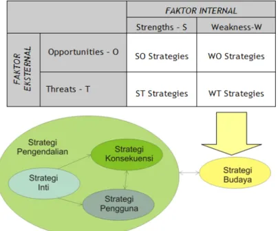 Gambar 3.1 Keterkaitan antara Analisis SWOT dengan strategi 5 C 