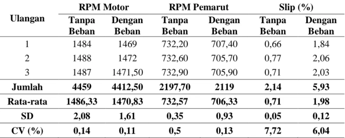 Tabel 3. RPM Pemarut  Ulangan 
