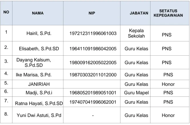 Tabel 2.1  Profil Kepala Sekolah Dan Guru SDN 01 Nanga Silat Kecamatan Silat Hilir 