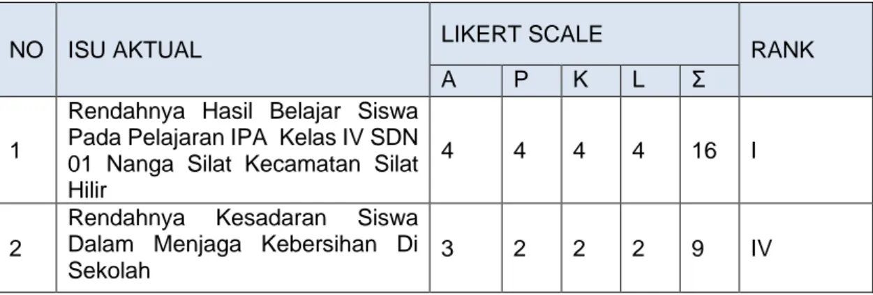 Tabel 4.1 Analisis isu aktual di SDN 01 Nanga Silat Kecamatan Silat Hilir 