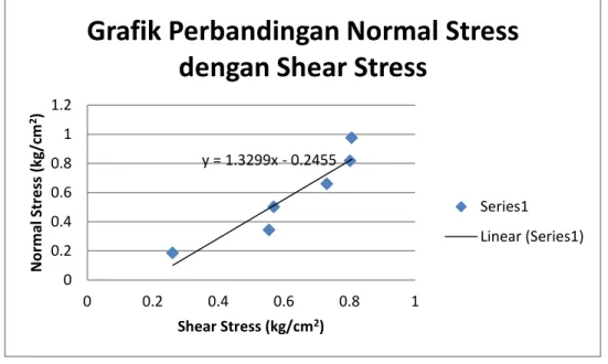 Grafik Perbandingan Normal Stress  dengan Shear Stress 