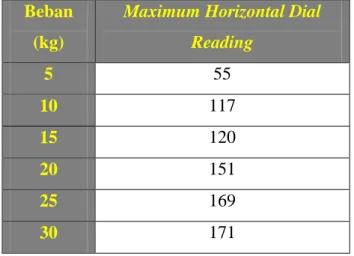 Tabel 4. Pembacaan Maksimum Horizontal Dial untuk Berbagai Pembebanan  Beban 