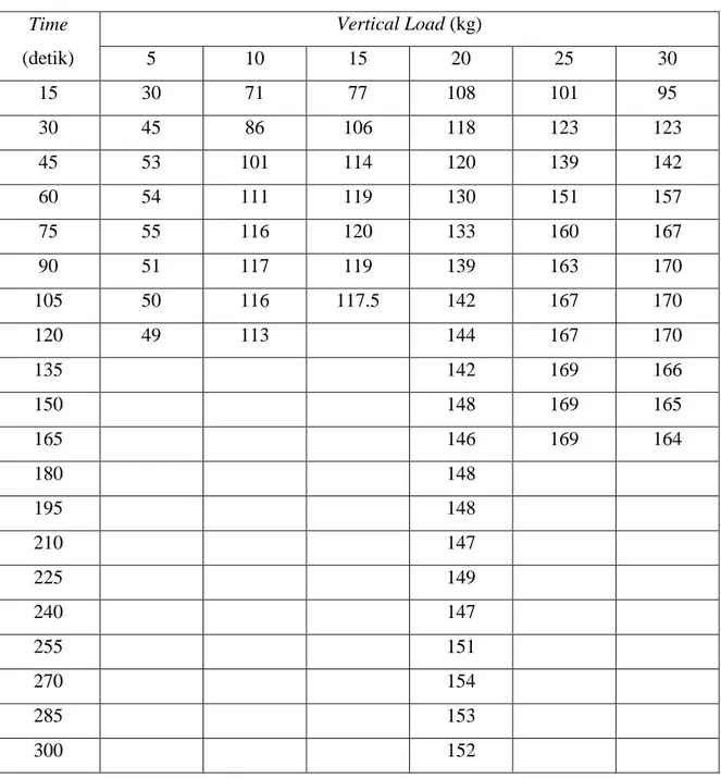 Tabel 1. Data Percobaan Direct Shear dengan Variasi Beban yang Berbeda  Time  (detik)  Vertical Load (kg) 5 10 15 20  25  30  15  30  71  77  108  101  95  30  45  86  106  118  123  123  45  53  101  114  120  139  142  60  54  111  119  130  151  157  75