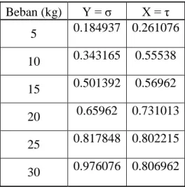 Tabel 3. Tabel untuk Pembuatan Grafik Direct Shear  Beban (kg)  Y = σ  X = τ  5  0.184937  0.261076  10  0.343165  0.55538  15  0.501392  0.56962  20  0.65962  0.731013  25  0.817848  0.802215  30  0.976076  0.806962 
