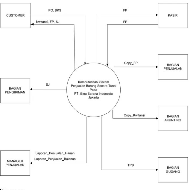 Gambar IV.1. Diagram Konteks Sistem Akuntansi Usulan 
