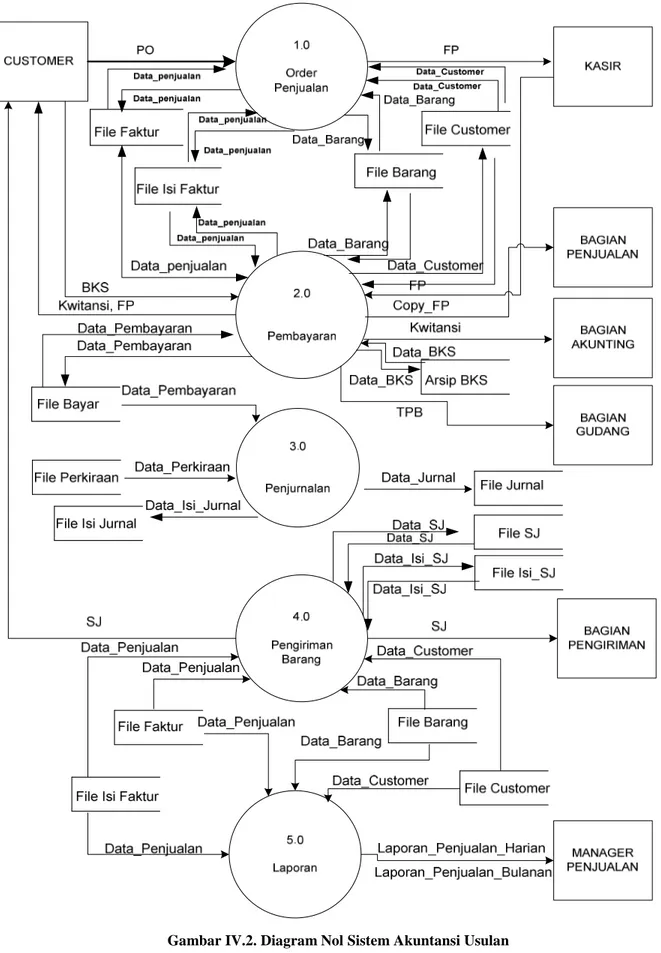 Gambar IV.2. Diagram Nol Sistem Akuntansi Usulan 