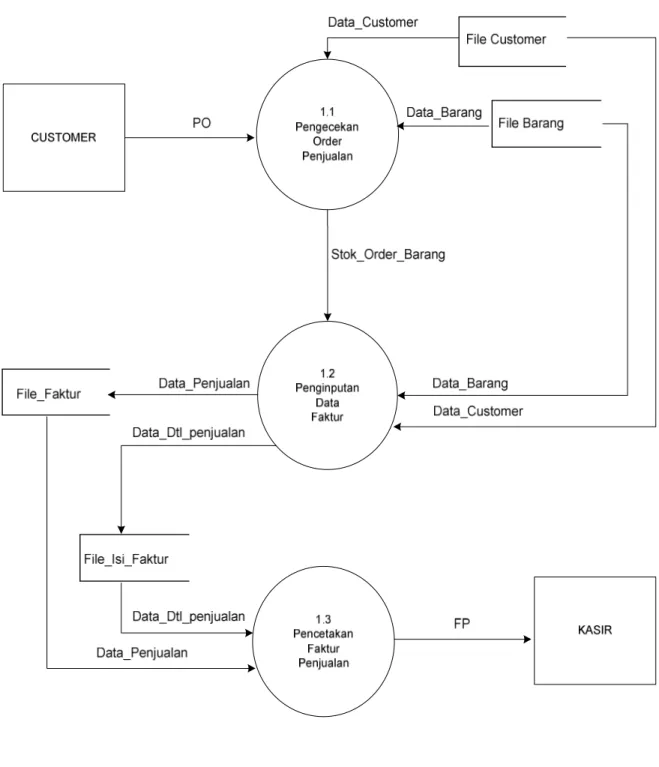 Gambar IV.3. Diagram Detail 1.0 Sistem Akuntansi Usulan 