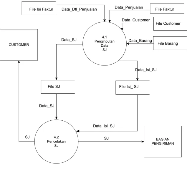 Gambar IV.5. Diagram Detail 4.0. Sistem Usulan CUSTOMER