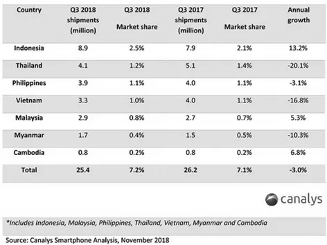 Gambar 1.1. Permintaan Pasar Smartphone di Asia Tenggara dan Pertumbuhan Persentase  Berdasarkan Data Canalys 