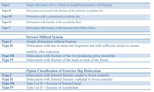 Tabel 1. Klasifikasi Dislokasi Tulang Panggul Posterior (4)
