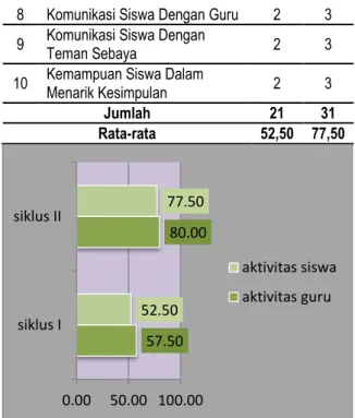 Tabel 3 Tabel Aktivitas Siswa  