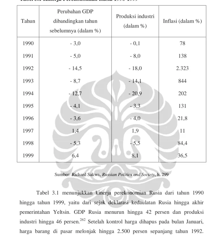 Tabel 3.1 Kinerja Perekonomian Rusia 1990-1999  Tahun  Perubahan GDP  dibandingkan tahun  sebelumnya (dalam %)  Produksi industri 