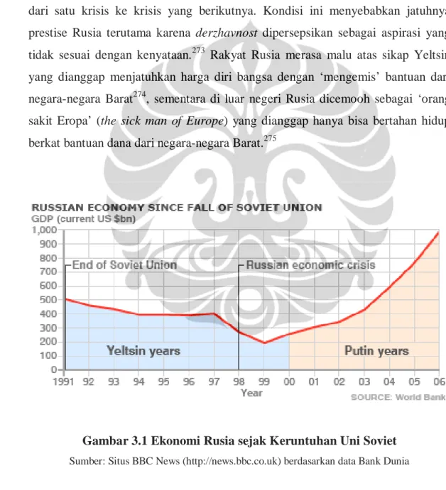 Gambar 3.1 Ekonomi Rusia sejak Keruntuhan Uni Soviet 