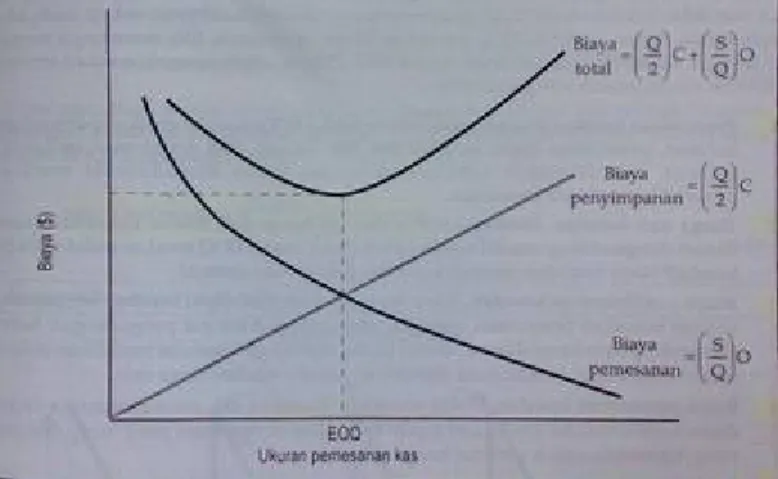 Gambar 2.2 Economic Order Quantity (EOQ)