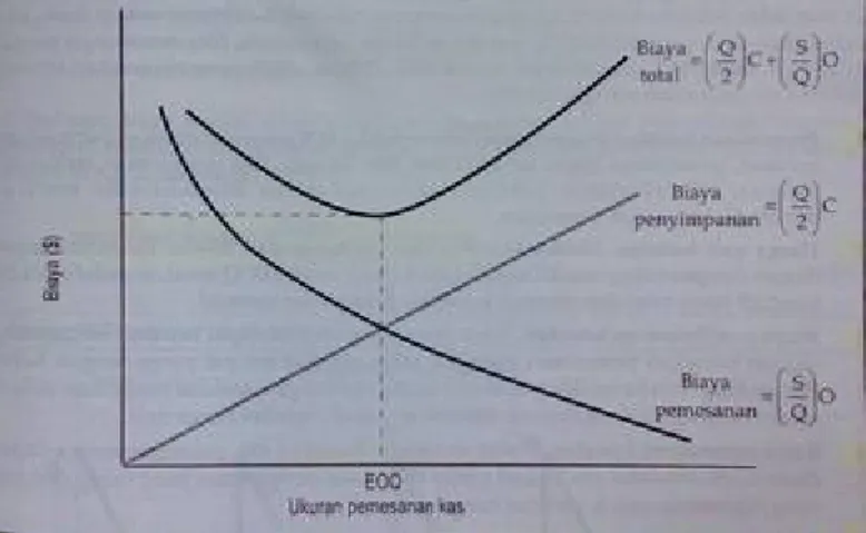 Gambar 2.2 Economic Order Quantity (EOQ)