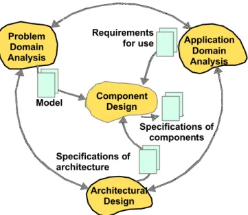 Gambar 2.4 Aktivitas Utama dan Hasil pada Object-Oriented Analysis and  Design