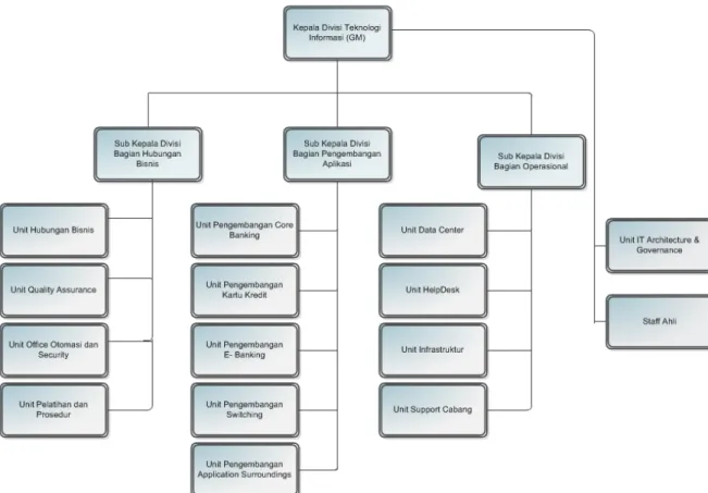 Gambar 4.3Struktur Organisasi Divisi Teknologi Informasi 
