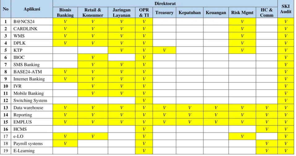 Tabel 4.5Matriks Direktorat VS Current Sistem 