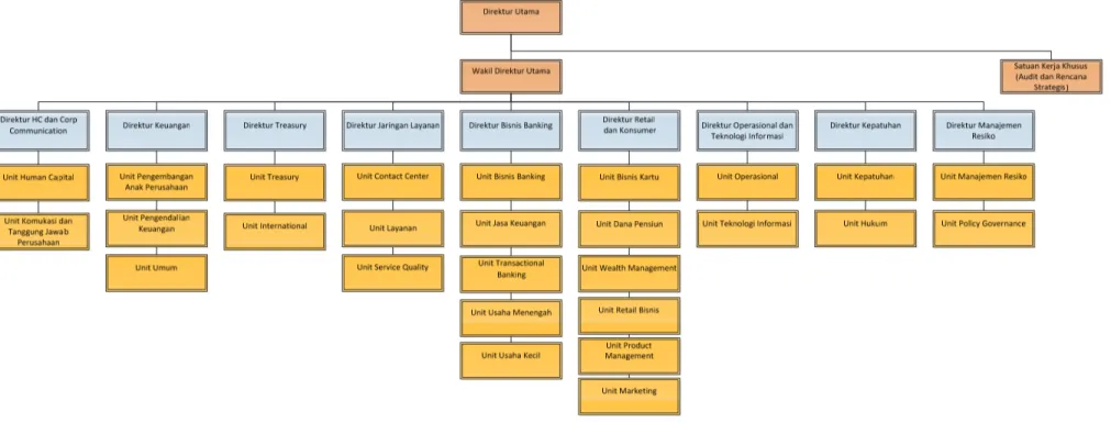Gambar 4.2Struktur Organisasi BNI 