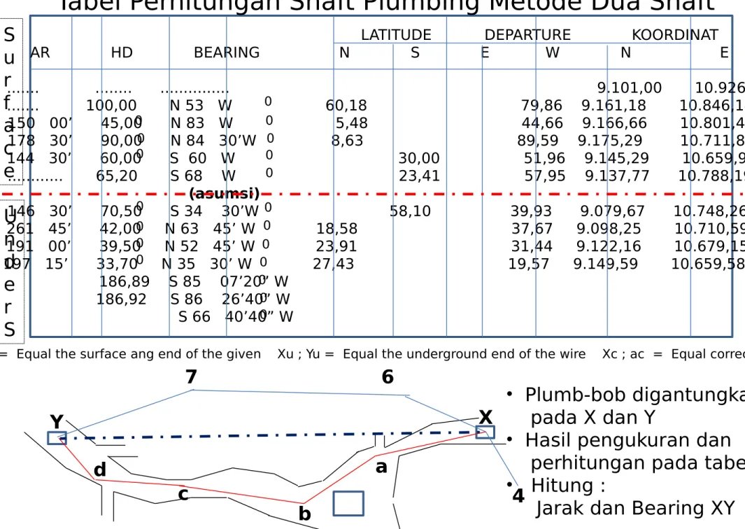 Tabel Perhitungan Shaft Plumbing Metode Dua Shaft