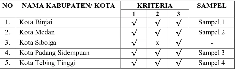 Tabel 4.1  Daftar Kabupaten/ Kota Sampel 