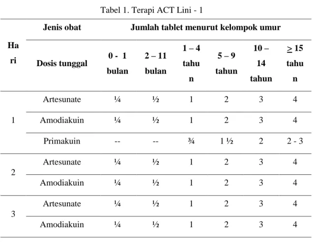 Tabel 1. Terapi ACT Lini - 1 