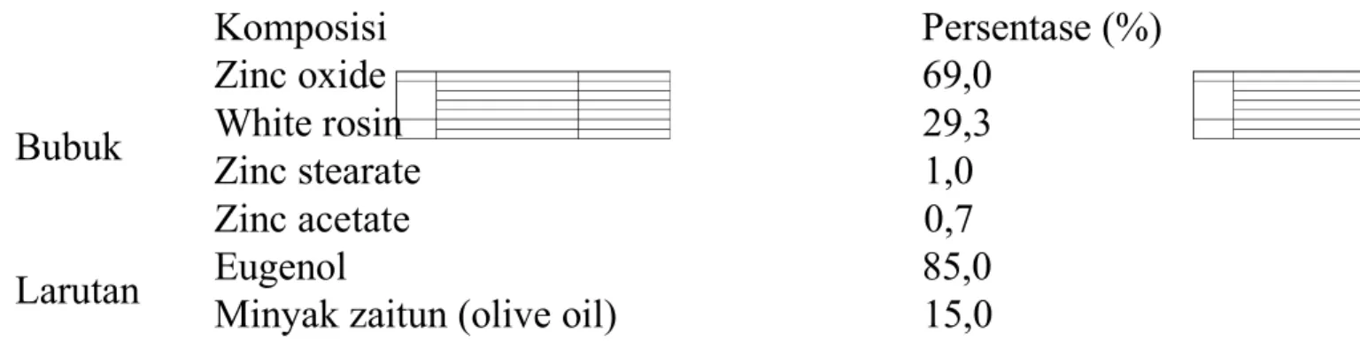 Tabel 1: Komposisi ZOE