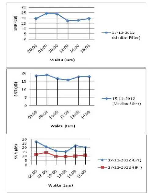 Grafik SNR di atas dihasilkan setelah citra  mengalami  proses  LPF,  Median  Filter  dan  HPF untuk mengetahui filter yang baik untuk  mengurangi  noise  (derau)  pada  citra