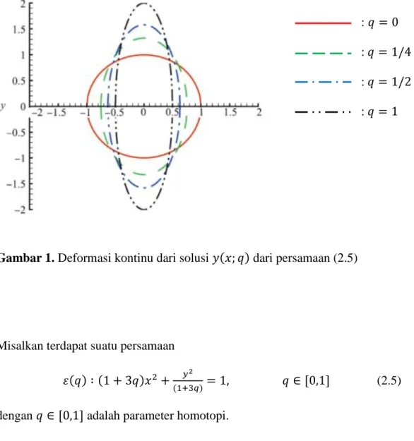 Gambar 1. Deformasi kontinu dari solusi  (    ) dari persamaan (2.5) 