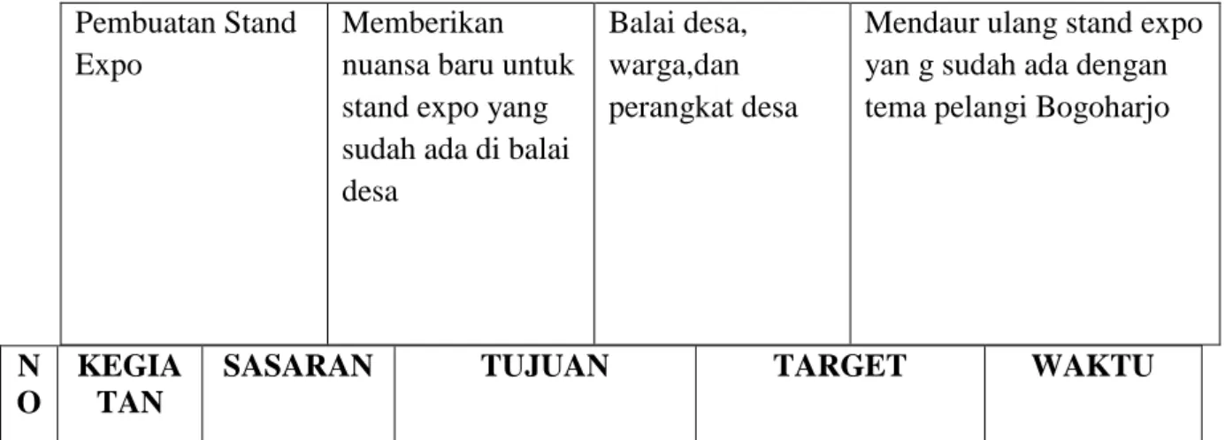 Tabel 2. Daftar Mahasiswa dan materi sesuai dengan kemampuannya  Pembuatan Stand 