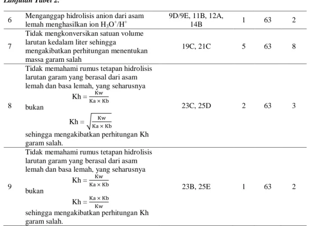 Tabel 3. Persentase Faktor-Faktor Penyebab Kesulitan Belajar Siswa dalam Memahami Materi  Hidrolisis Garam Kelas XI MIA 