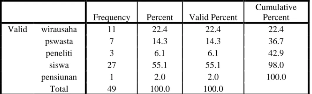 Tabel 5.1 Jenis Pekerjaan Pengunjung  Frequency  Percent  Valid Percent 