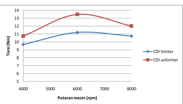 Tabel  9.  Perbandingan  torsi  rata-rata  motor  yang  mempergunakan  CDI  limiter dan CDI unlimiter 