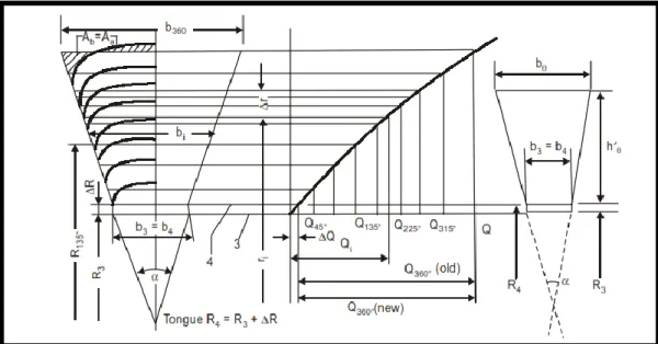 Gambar 2. 21 Lebar Volute 