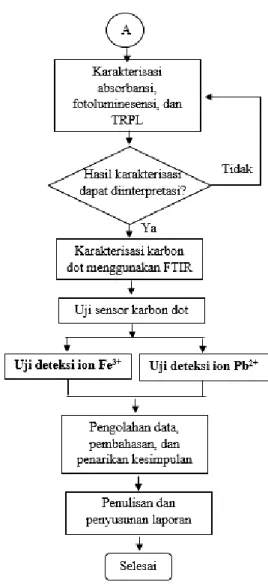 SINTESIS KARBON DOT BERBAHAN DASAR LIMBAH ORGANIK SEBAGAI SENSOR ...