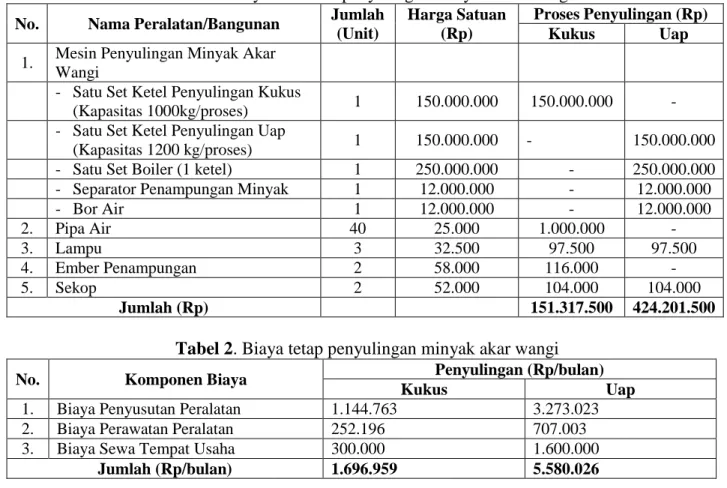 Tabel 1. Biaya investasi penyulingan minyak akar wangi  No.  Nama Peralatan/Bangunan  Jumlah 