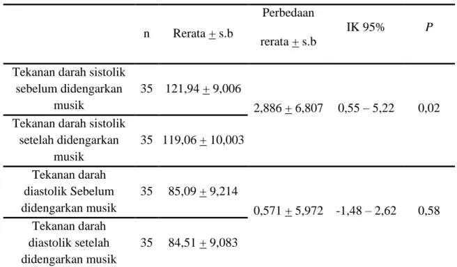 Tabel 2. Hasil Uji Hipotesa Uji T Berpasangan 