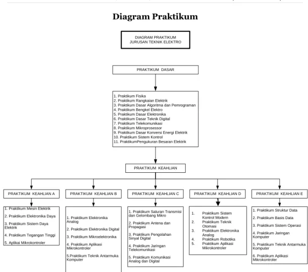 Diagram Praktikum 