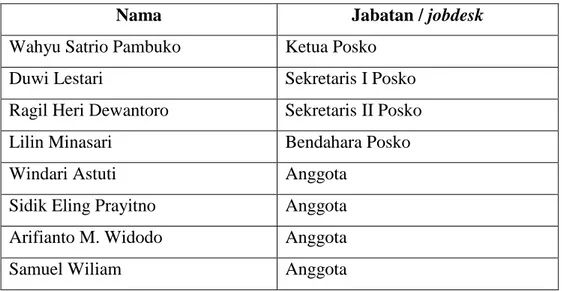 Tabel 6. Daftar Struktur Organisasi Posko Bogoharjo