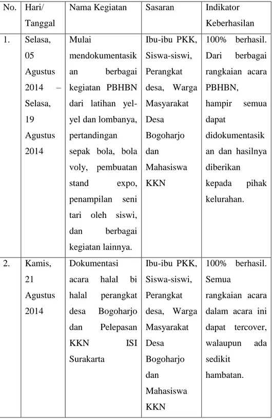 Tabel 13. Jadwal Dokumentasi PBHBN + Pelepasan Mahasiswa KKN  No.  Hari/ 
