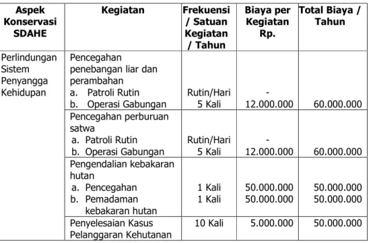 Tabel 1. Kebutuhan Anggaran Minimum Taman Nasional Tiap Tahun 