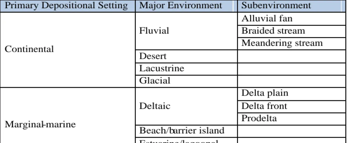 Tabel 2.1 Klasifikasi sederhana lingkungan pengendapan (Boggs, 1987)  Primary Depositional Setting  Major Environment  Subenvironment 