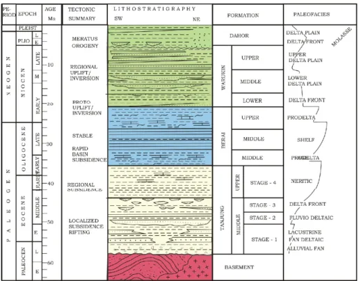 Gambar 2.2 Kolom stratigrafi dari Cekungan Barito yang menunjukan formasi ,  paleofacies, dan kejadian tektonik (Satyana,dkk,.1994) 