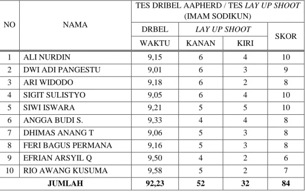 Tabel 4.12 Hasil tes awal (pre test) kelompok kontrol (tes Dribel dan Lay Up  Shoot bolabasket dari AAHPERD) 