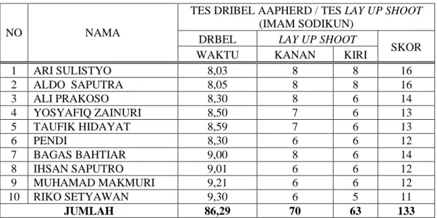 Tabel  4.14  Hasil  tes  akhir  (post  test)  kelompok  eksperimen  (tes  Dribel  dan  Lay Up Shoot bolabasket dari AAHPERD dan Imam Sodikun) 