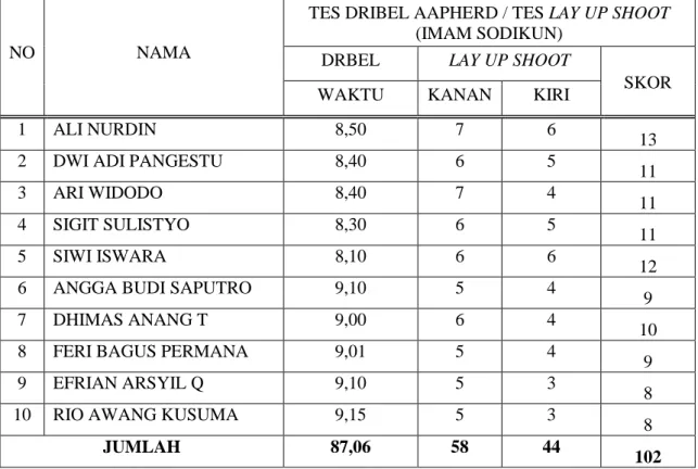 Tabel 4.16 Hasil tes akhir (post test) kelompok kontrol (tes Dribel dan Lay Up  Shoot bolabasket dari AAHPERD dan Imam Sodikun) 
