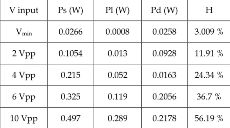 Table 14 Pengukuran daya beban, daya disipasi dan  efisiensi penguat kelas AB (2) (*data percobaan diperoleh  dari Husin Abubakar A