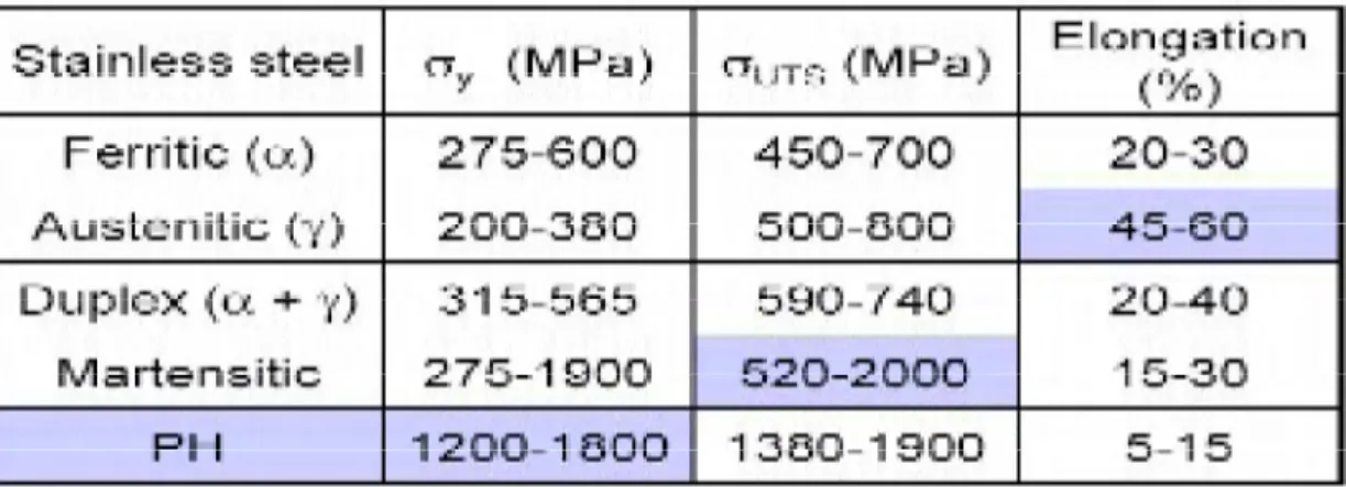 Tabel 2.3. Kekuatan stainless steel  