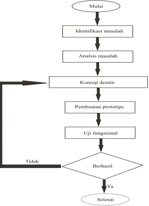 Gambar 3.1. Metode penelitian 