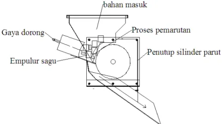 Gambar 4.3. Mekanisme pemarutan 